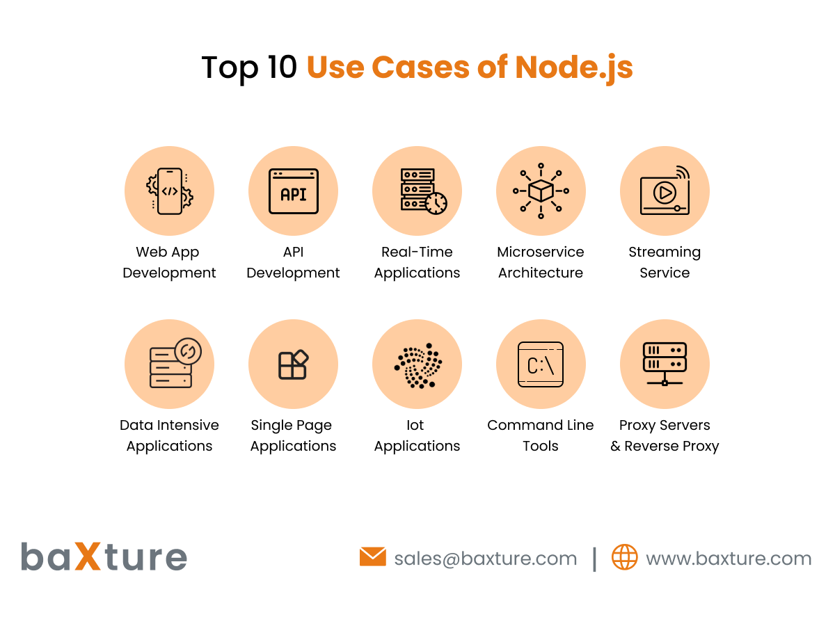 10 Use Cases of Node.js Technology