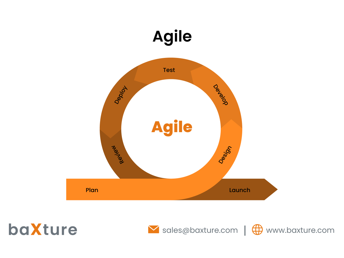 Myths and misconceptions about Agile software development - Small