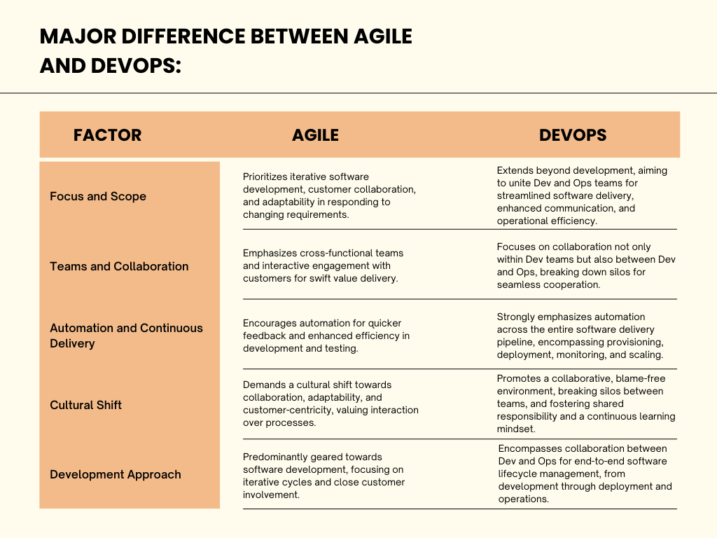 Major difference between Agile and DevOps
