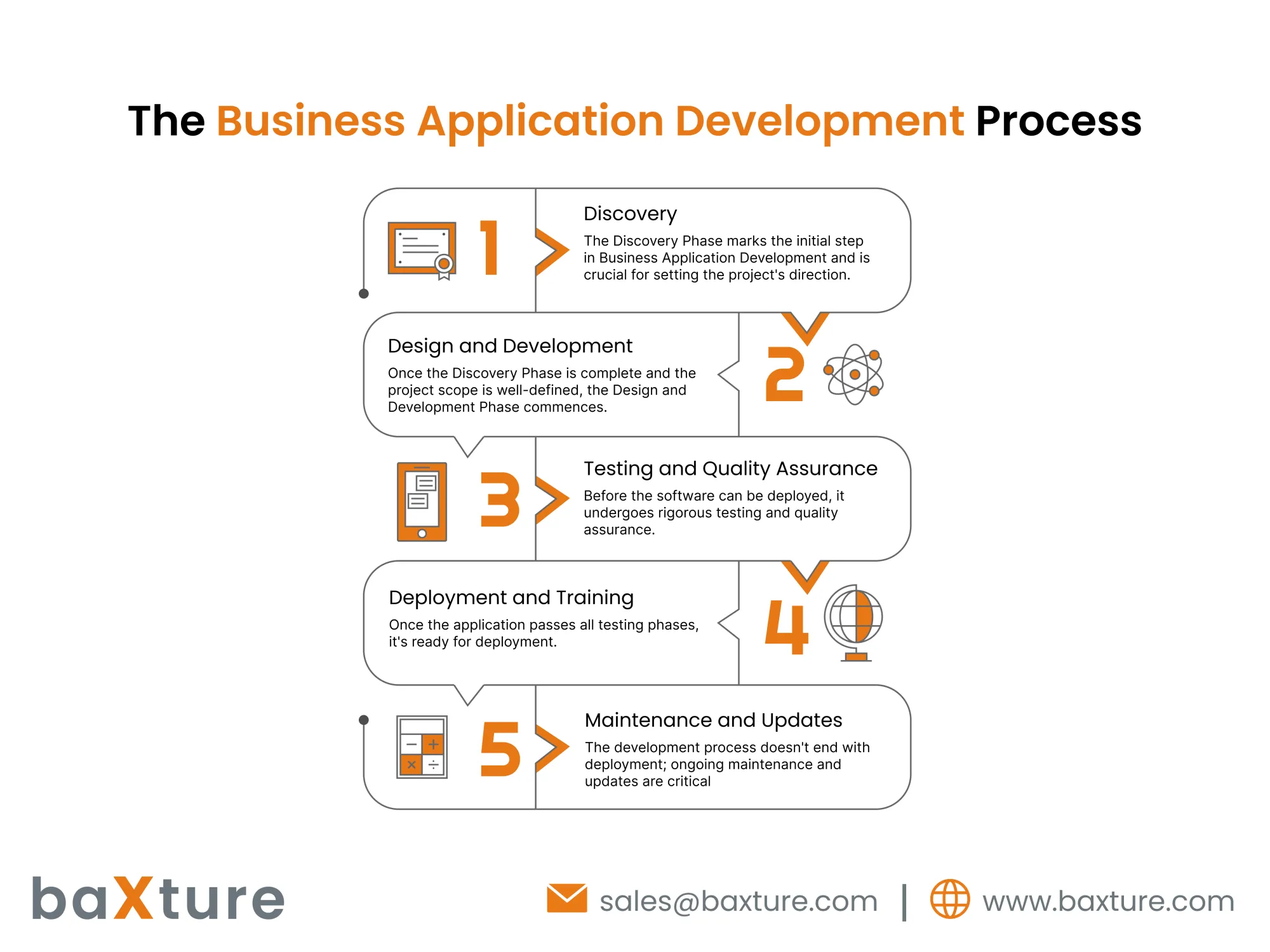 Business Application Development Process