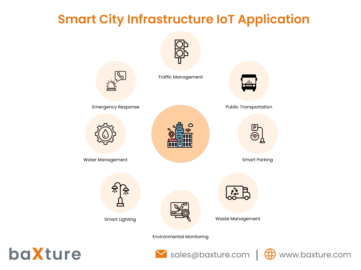 Smart City Infrastructure IoT Application
