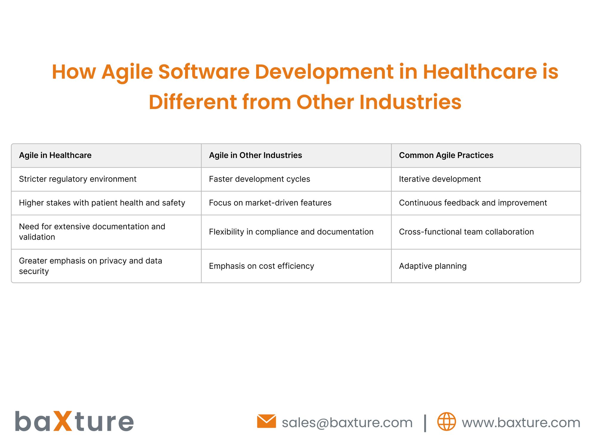 difference between Agile Software Development in Healthcare & Other Industries