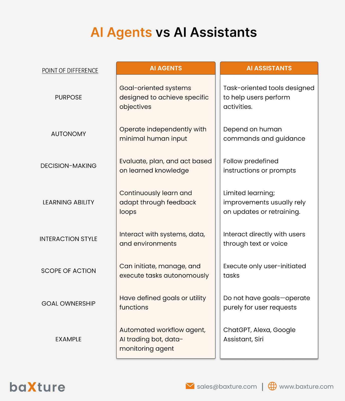 What Are AI Agents?